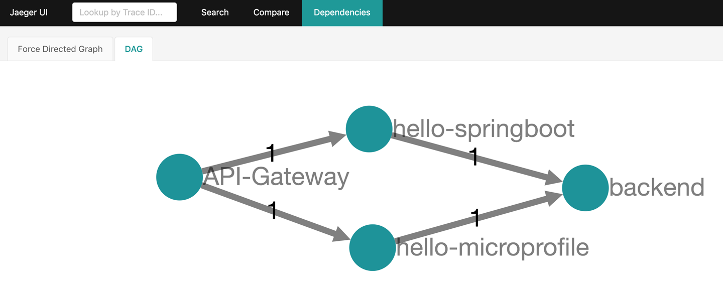 Figure 7-1 Jaeger dependencies